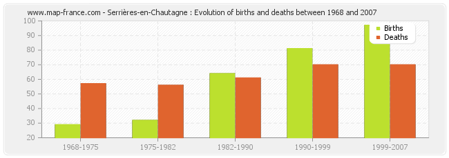 Serrières-en-Chautagne : Evolution of births and deaths between 1968 and 2007