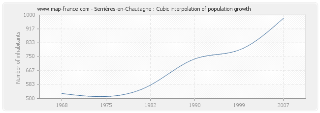 Serrières-en-Chautagne : Cubic interpolation of population growth