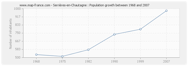Population Serrières-en-Chautagne