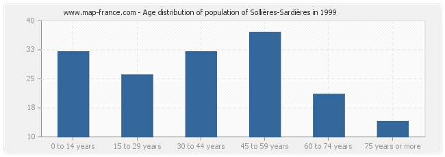 Age distribution of population of Sollières-Sardières in 1999