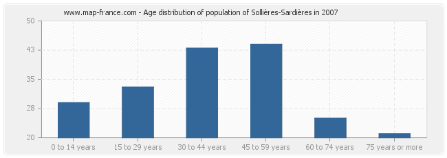 Age distribution of population of Sollières-Sardières in 2007