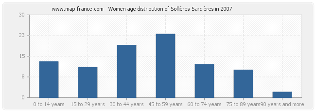 Women age distribution of Sollières-Sardières in 2007