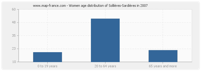 Women age distribution of Sollières-Sardières in 2007