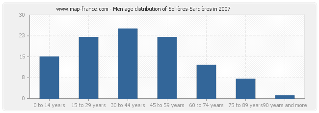 Men age distribution of Sollières-Sardières in 2007