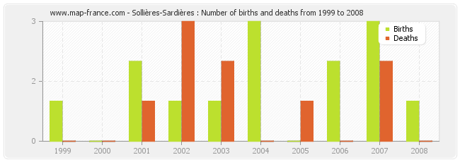 Sollières-Sardières : Number of births and deaths from 1999 to 2008