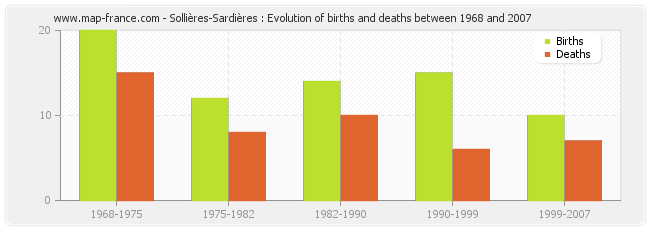 Sollières-Sardières : Evolution of births and deaths between 1968 and 2007