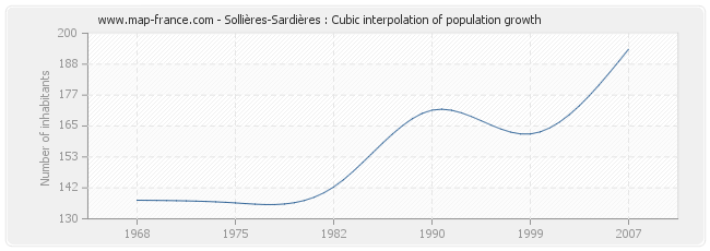 Sollières-Sardières : Cubic interpolation of population growth