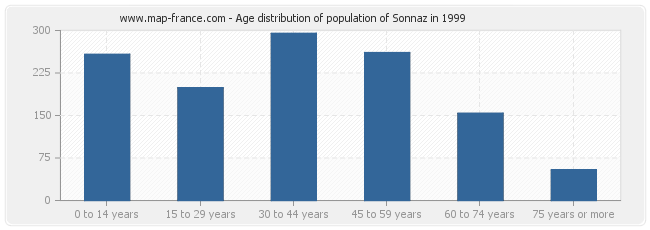 Age distribution of population of Sonnaz in 1999