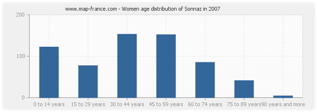 Women age distribution of Sonnaz in 2007