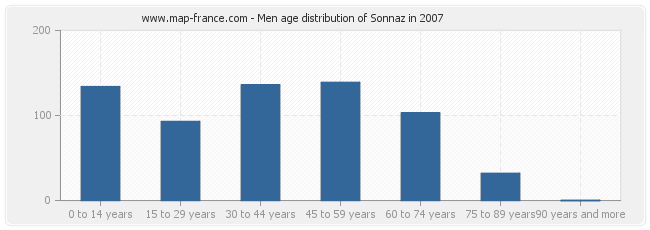 Men age distribution of Sonnaz in 2007