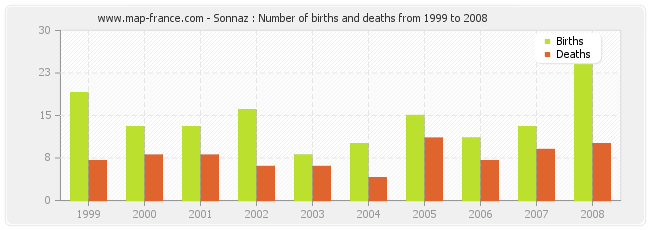 Sonnaz : Number of births and deaths from 1999 to 2008