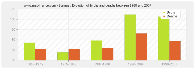 Sonnaz : Evolution of births and deaths between 1968 and 2007