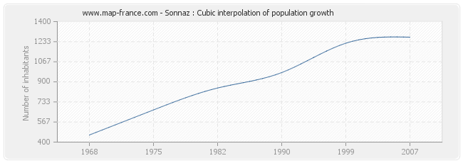 Sonnaz : Cubic interpolation of population growth