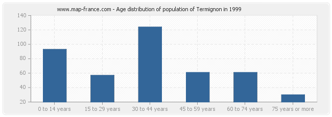 Age distribution of population of Termignon in 1999