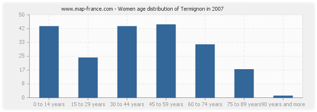 Women age distribution of Termignon in 2007