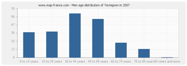 Men age distribution of Termignon in 2007