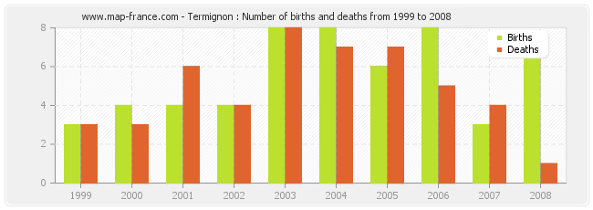 Termignon : Number of births and deaths from 1999 to 2008