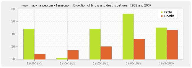 Termignon : Evolution of births and deaths between 1968 and 2007