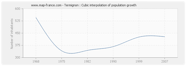 Termignon : Cubic interpolation of population growth