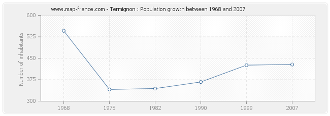 Population Termignon
