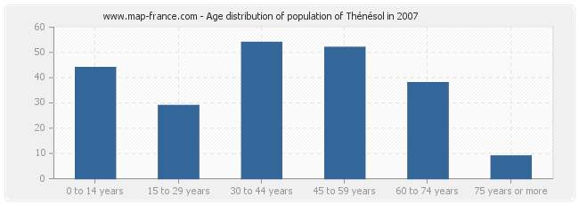 Age distribution of population of Thénésol in 2007