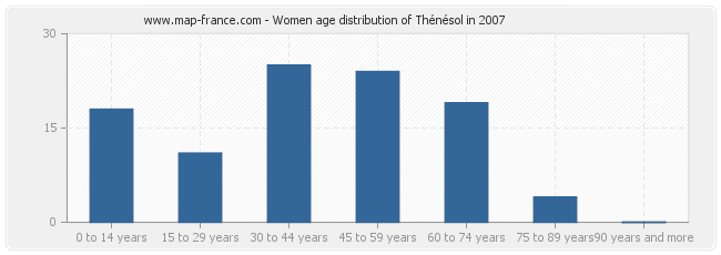 Women age distribution of Thénésol in 2007
