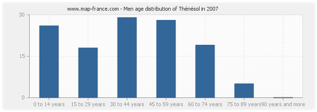 Men age distribution of Thénésol in 2007