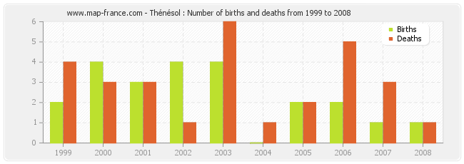 Thénésol : Number of births and deaths from 1999 to 2008