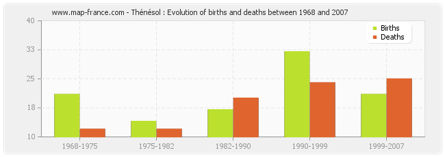Thénésol : Evolution of births and deaths between 1968 and 2007