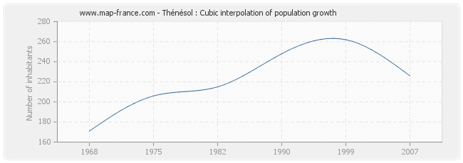 Thénésol : Cubic interpolation of population growth