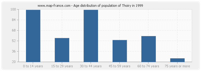Age distribution of population of Thoiry in 1999