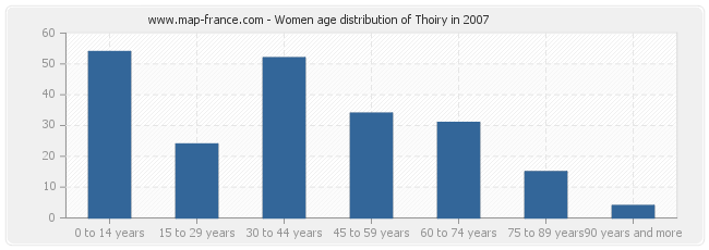 Women age distribution of Thoiry in 2007