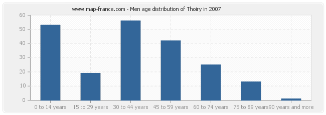 Men age distribution of Thoiry in 2007