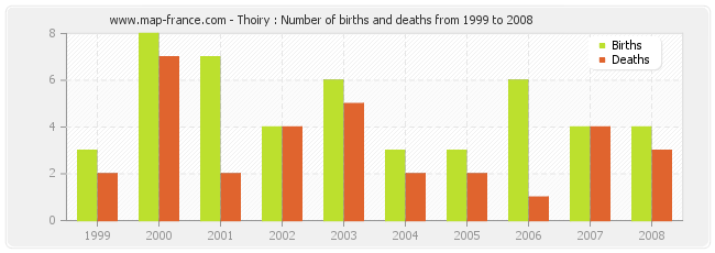 Thoiry : Number of births and deaths from 1999 to 2008