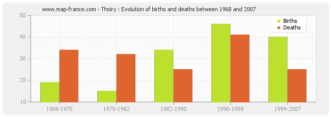 Thoiry : Evolution of births and deaths between 1968 and 2007