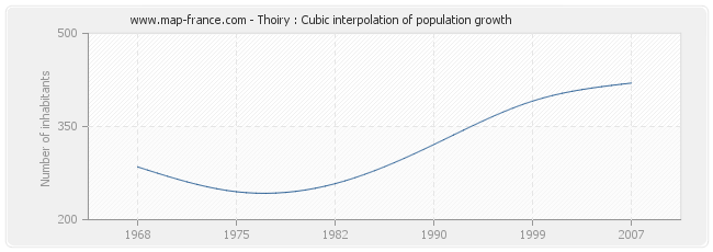 Thoiry : Cubic interpolation of population growth