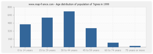 Age distribution of population of Tignes in 1999