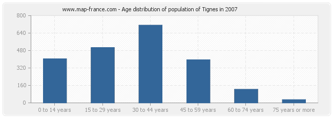 Age distribution of population of Tignes in 2007