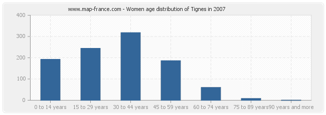 Women age distribution of Tignes in 2007