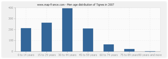 Men age distribution of Tignes in 2007