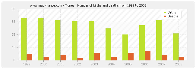 Tignes : Number of births and deaths from 1999 to 2008