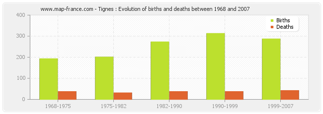 Tignes : Evolution of births and deaths between 1968 and 2007