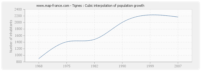 Tignes : Cubic interpolation of population growth