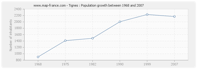Population Tignes