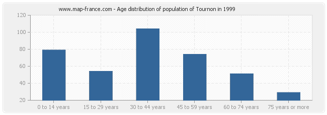 Age distribution of population of Tournon in 1999