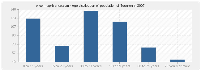 Age distribution of population of Tournon in 2007