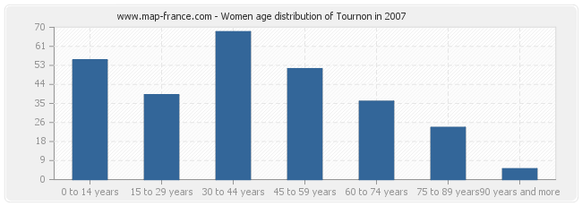 Women age distribution of Tournon in 2007