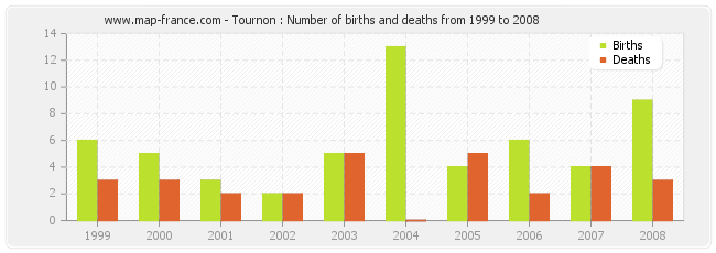 Tournon : Number of births and deaths from 1999 to 2008