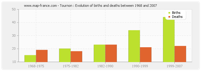 Tournon : Evolution of births and deaths between 1968 and 2007