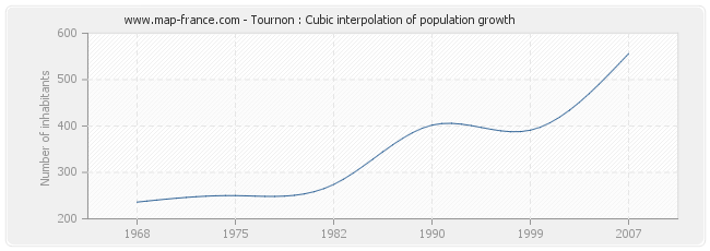 Tournon : Cubic interpolation of population growth